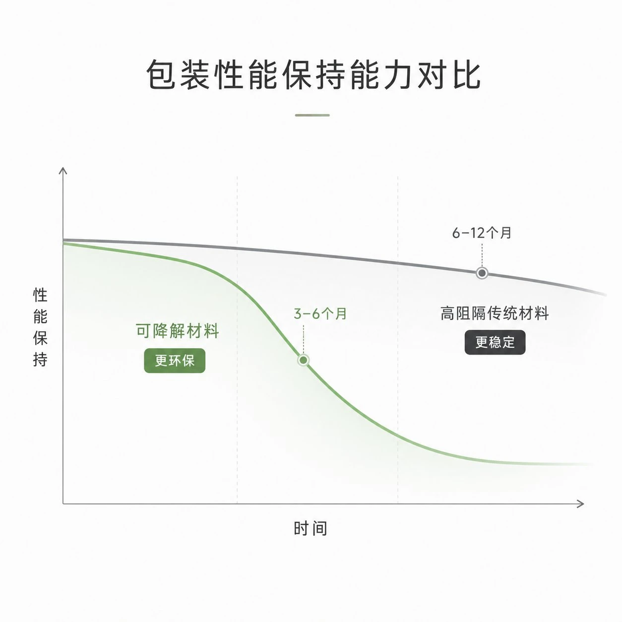 包装性能保持能力对比