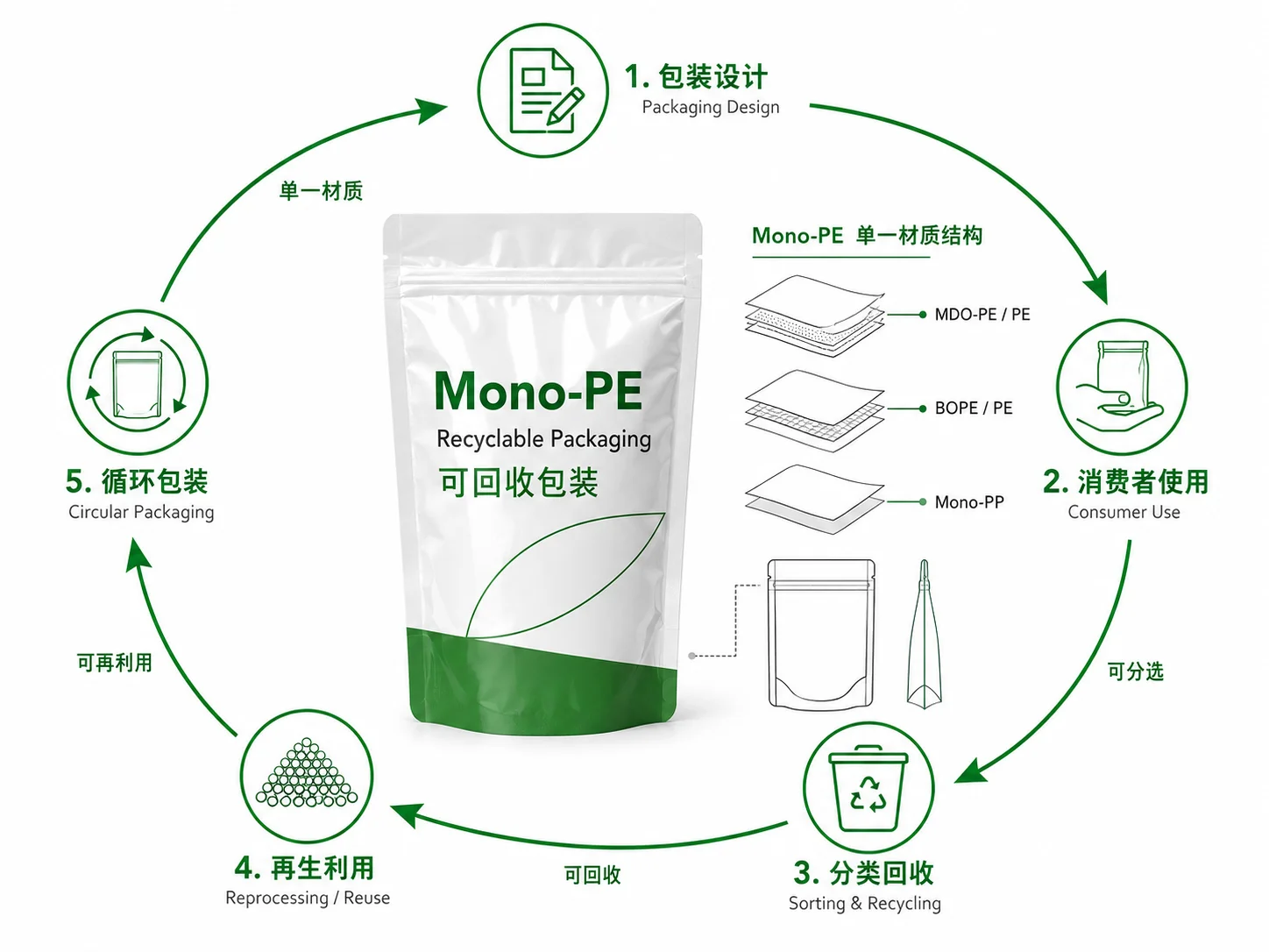 可回收包装循环过程示意图 环保包装 回收再利用流程图解