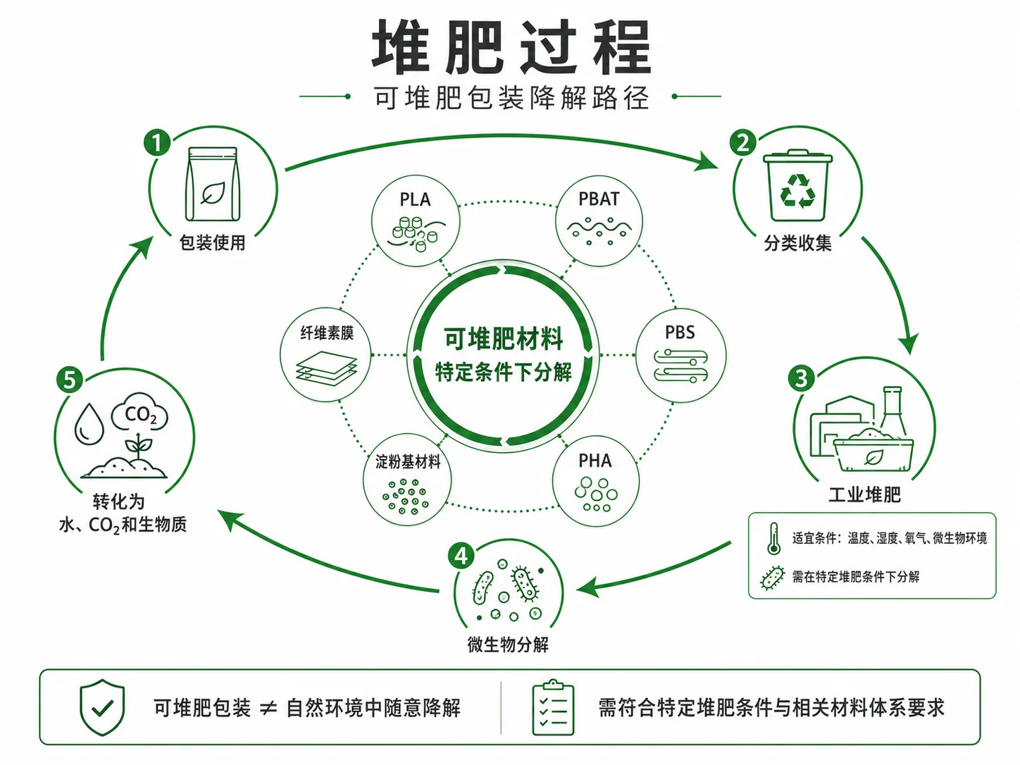 工业堆肥化处理过程示意图 可降解材料分解流程展示