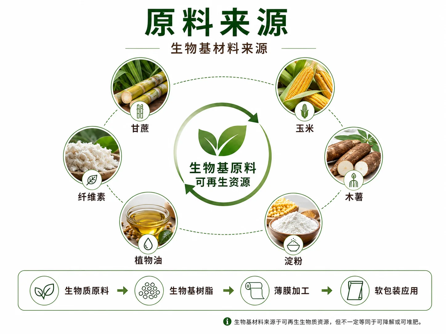 生物基材料来源示意图 环保包装 原料种类及来源展示